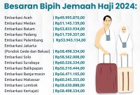 Tok! Ini Besaran Biaya Haji 2024 Masing-masing Embarkasi